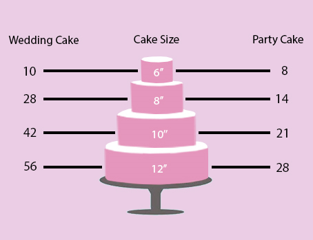 What size cake do I need?!